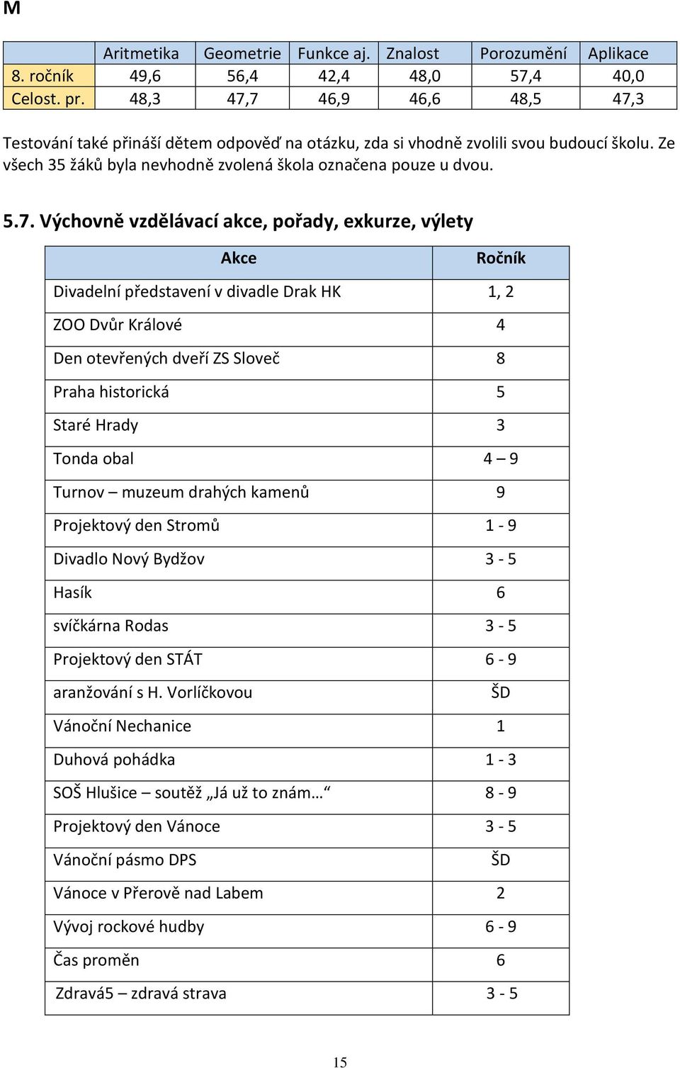 7 46,9 46,6 48,5 47,3 Testování také přináší dětem odpověď na otázku, zda si vhodně zvolili svou budoucí školu. Ze všech 35 žáků byla nevhodně zvolená škola označena pouze u dvou. 5.7. Výchovně