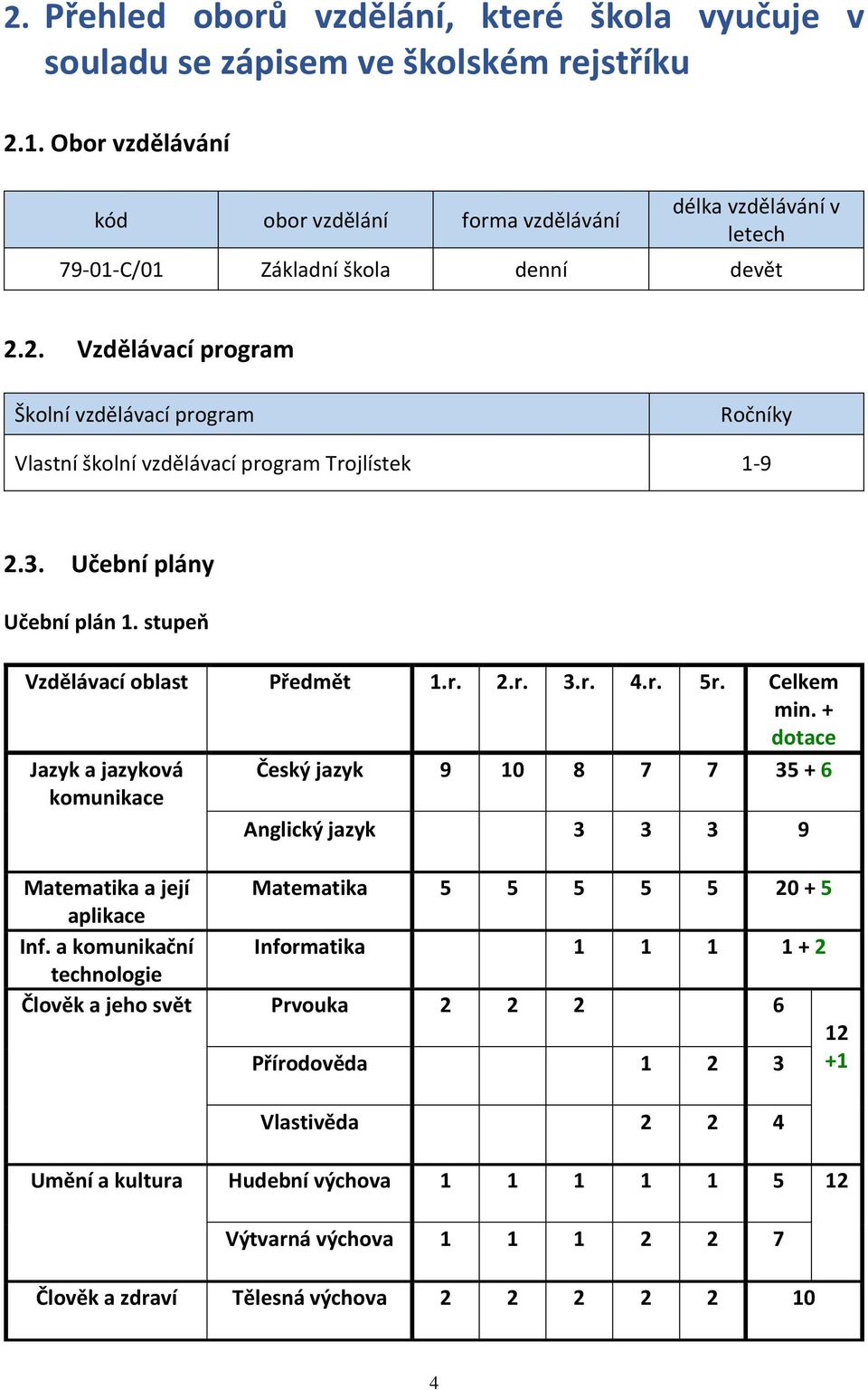 2. Vzdělávací program Školní vzdělávací program Ročníky Vlastní školní vzdělávací program Trojlístek 1-9 2.3. Učební plány Učební plán 1. stupeň Vzdělávací oblast Předmět 1.r. 2.r. 3.r. 4.r. 5r.