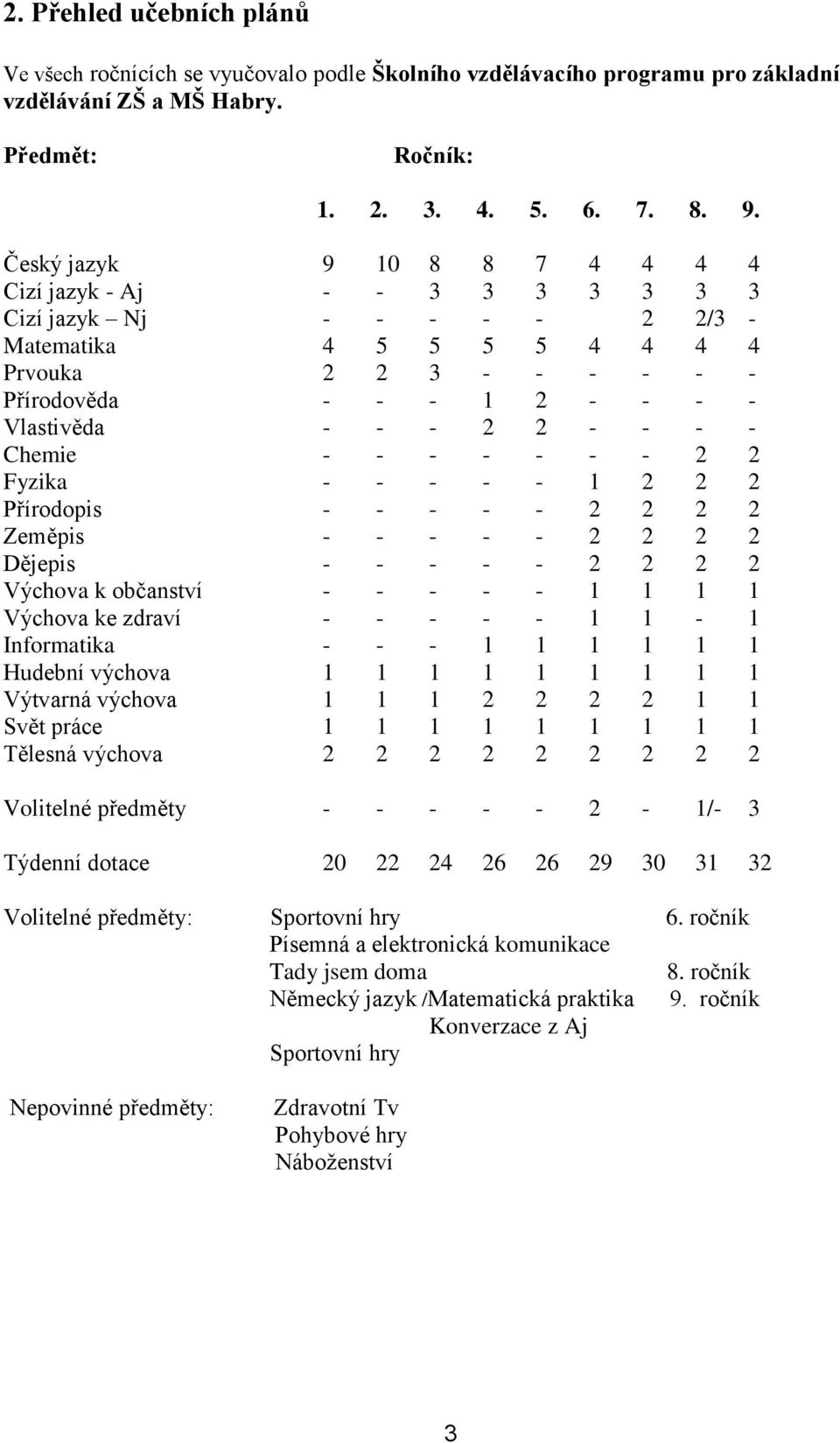 2 2 - - - - Chemie - - - - - - - 2 2 Fyzika - - - - - 1 2 2 2 Přírodopis - - - - - 2 2 2 2 Zeměpis - - - - - 2 2 2 2 Dějepis - - - - - 2 2 2 2 Výchova k občanství - - - - - 1 1 1 1 Výchova ke zdraví