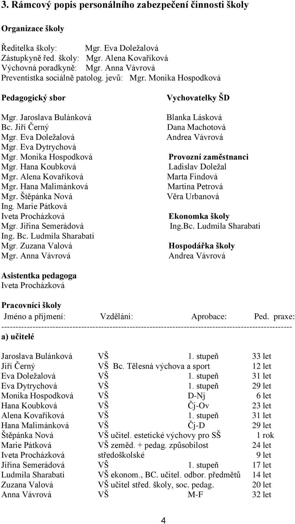 Hana Koubková Mgr. Alena Kovaříková Mgr. Hana Malimánková Mgr. Štěpánka Nová Ing. Marie Pátková Iveta Procházková Mgr. Jiřina Semerádová Ing. Bc. Ludmila Sharabati Mgr. Zuzana Valová Mgr.