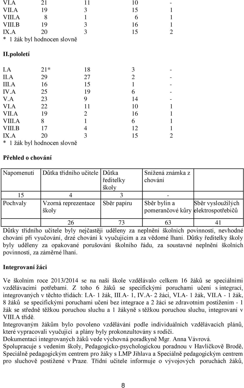 A 20 3 15 2 * 1 žák byl hodnocen slovně Přehled o chování Napomenutí Důtka třídního učitele Důtka ředitelky školy Snížená známka z chování 15 4 3 - Pochvaly Vzorná reprezentace Sběr papíru školy Sběr