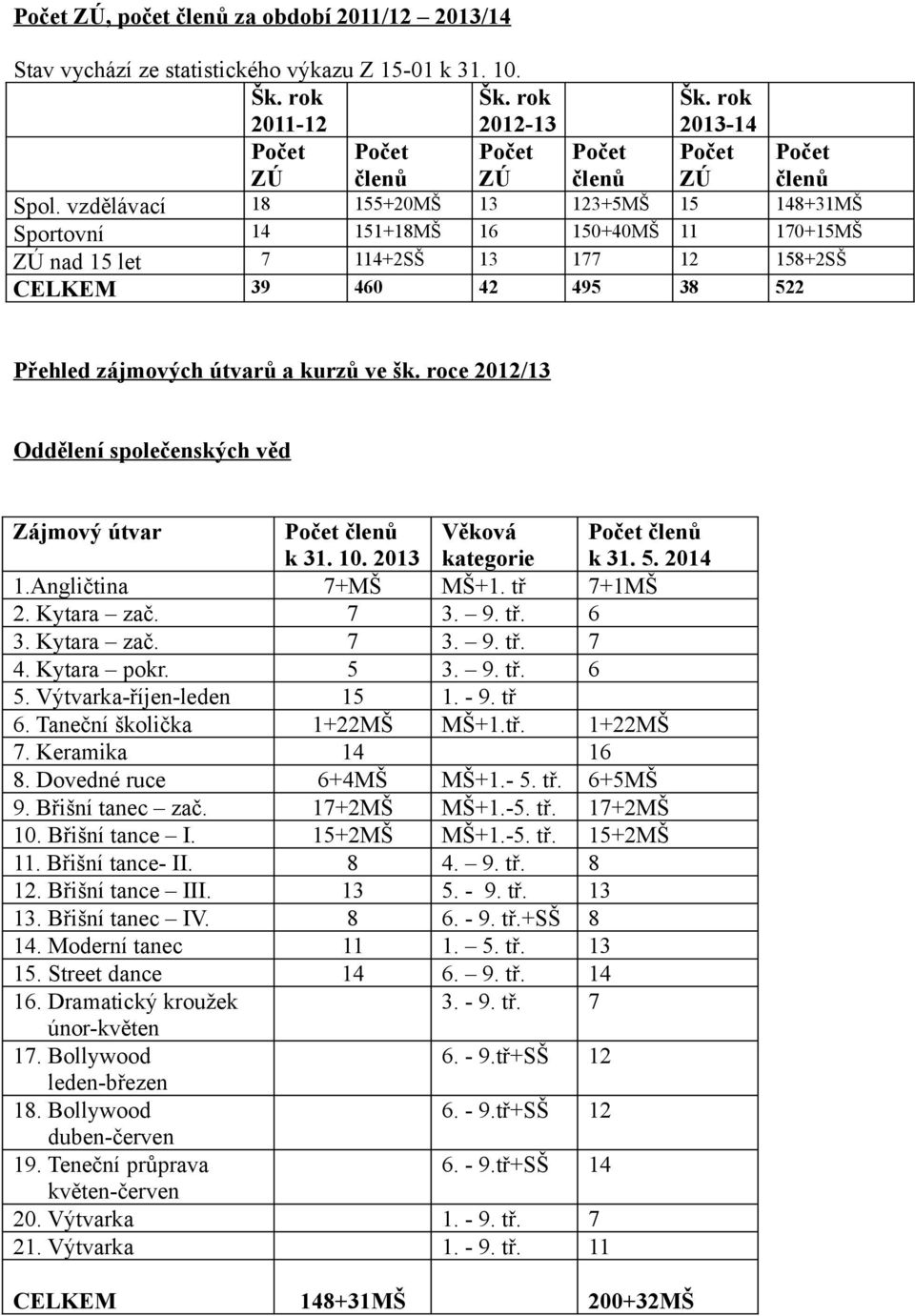 roce 2012/13 Oddělení společenských věd Zájmový útvar 1.Angličtina 2. Kytara zač. 3. Kytara zač. 4. Kytara pokr. 5. Výtvarka-říjen-leden 6. Taneční školička 7. Keramika 8. Dovedné ruce 9.