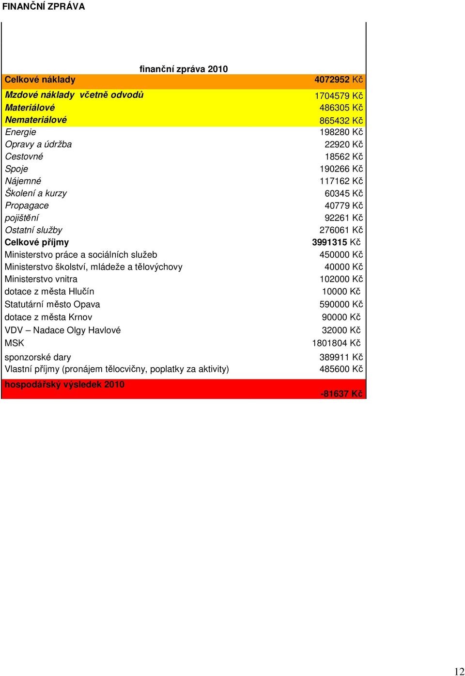 města Krnov VDV Nadace Olgy Havlové MSK sponzorské dary Vlastní příjmy (pronájem tělocvičny, poplatky za aktivity) hospodářský výsledek 2010 4072952 Kč 1704579 Kč 486305 Kč 865432 Kč 198280