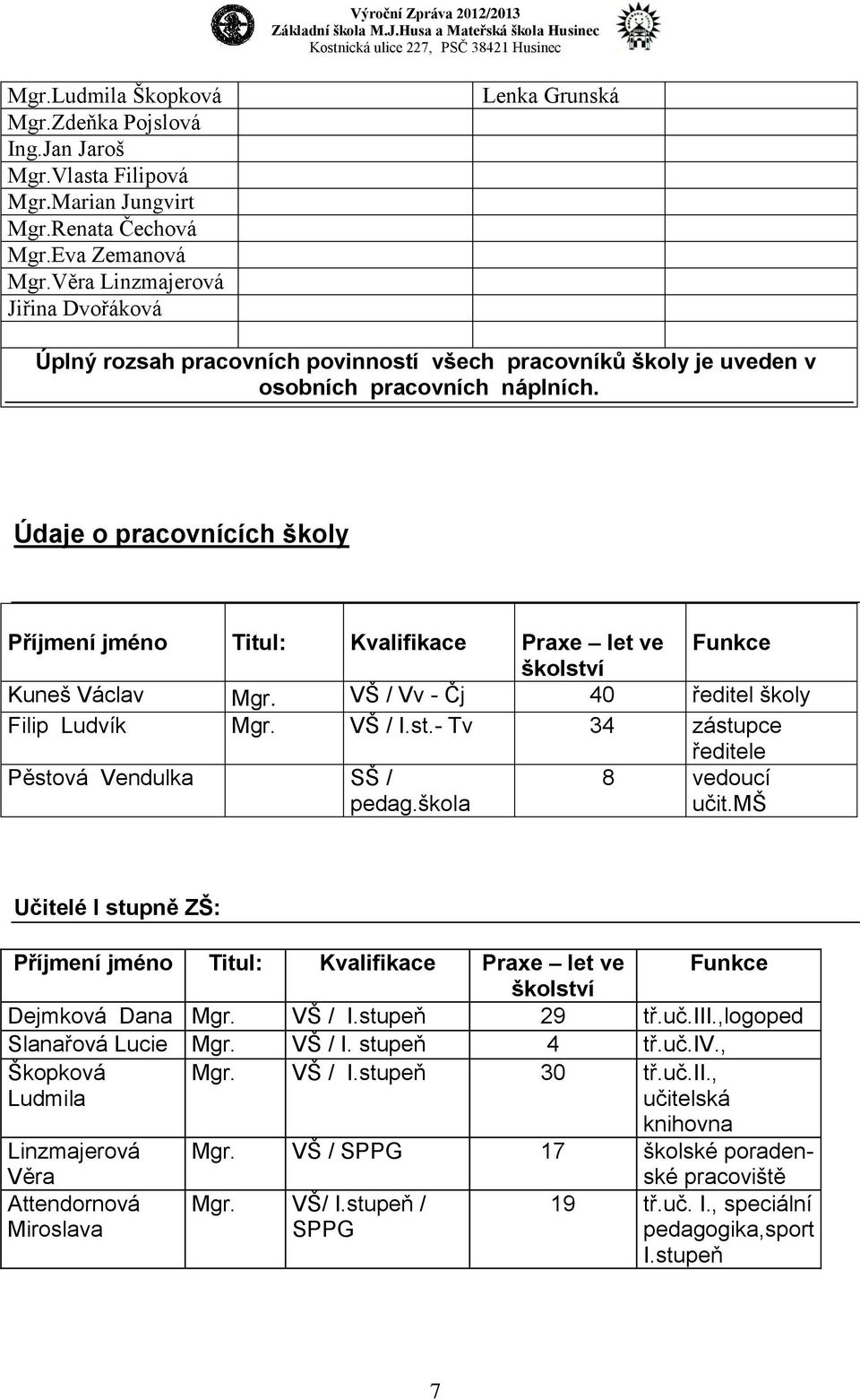 Údaje o pracovnících školy Příjmení jméno Titul: Kvalifikace Praxe let ve Funkce školství Kuneš Václav Mgr. VŠ / Vv - Čj 40 ředitel školy Filip Ludvík Mgr. VŠ / I.st.- Tv 34 zástupce ředitele Pěstová Vendulka SŠ / pedag.