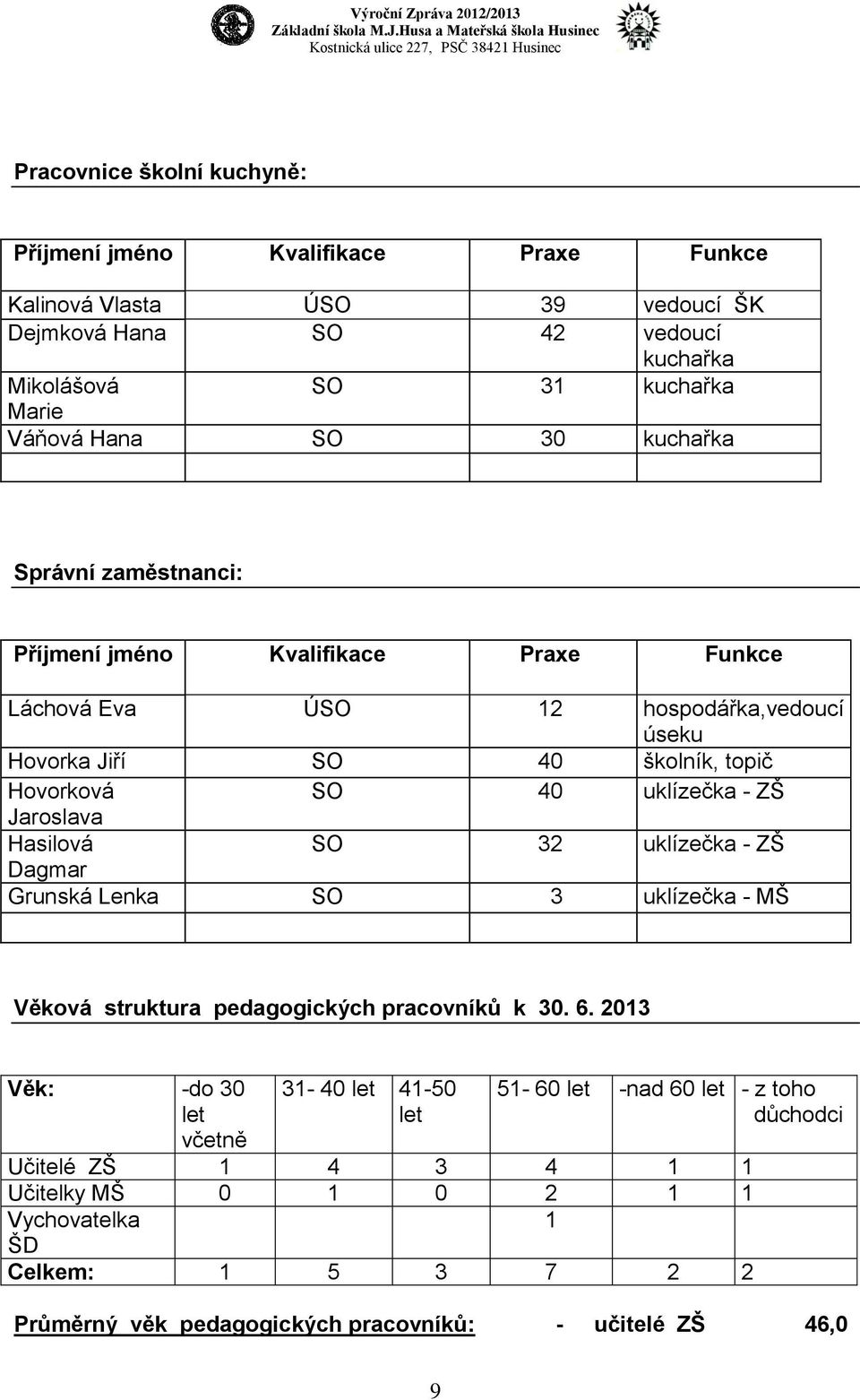 ZŠ Jaroslava Hasilová SO 32 uklízečka - ZŠ Dagmar Grunská Lenka SO 3 uklízečka - MŠ Věková struktura pedagogických pracovníků k 30. 6.