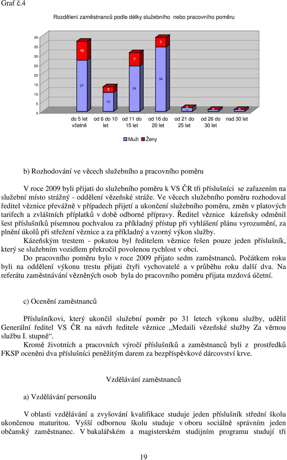 od 26 do 30 let 10 1 0 nad 30 let Muži Ženy b) Rozhodování ve věcech služebního a pracovního poměru V roce 2009 byli přijati do služebního poměru k VS ČR tři příslušníci se zařazením na služební