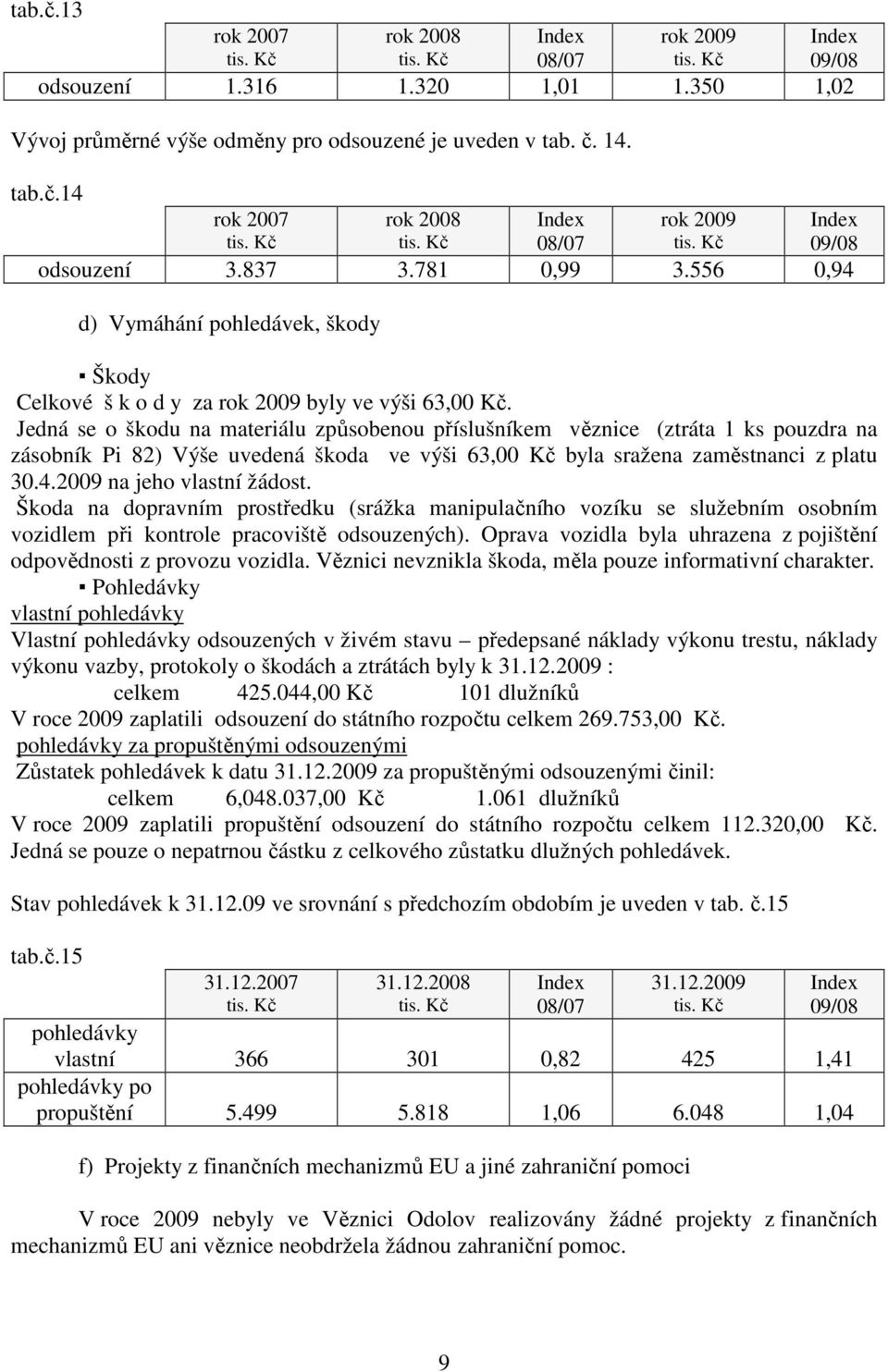 Jedná se o škodu na materiálu způsobenou příslušníkem věznice (ztráta 1 ks pouzdra na zásobník Pi 82) Výše uvedená škoda ve výši 63,00 Kč byla sražena zaměstnanci z platu 30.4.