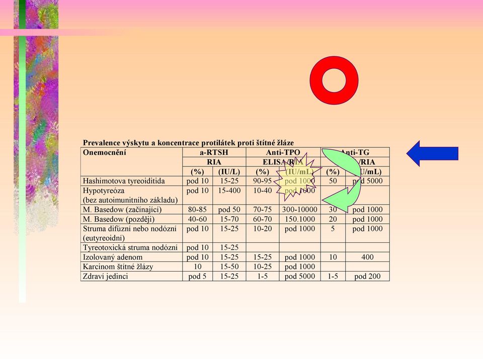 Basedow (začínající) 80-85 pod 50 70-75 300-10000 30 pod 1000 M. Basedow (později) 40-60 15-70 60-70 150.