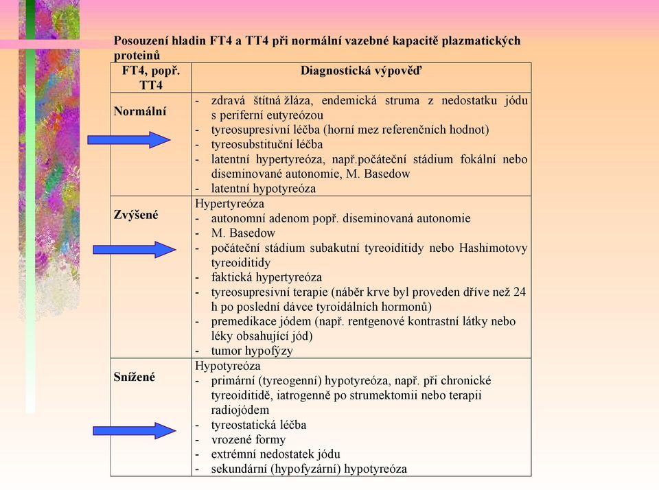 latentní hypertyreóza, např.počáteční stádium fokální nebo diseminované autonomie, M. Basedow - latentní hypotyreóza Hypertyreóza Zvýšené - autonomní adenom popř. diseminovaná autonomie - M.