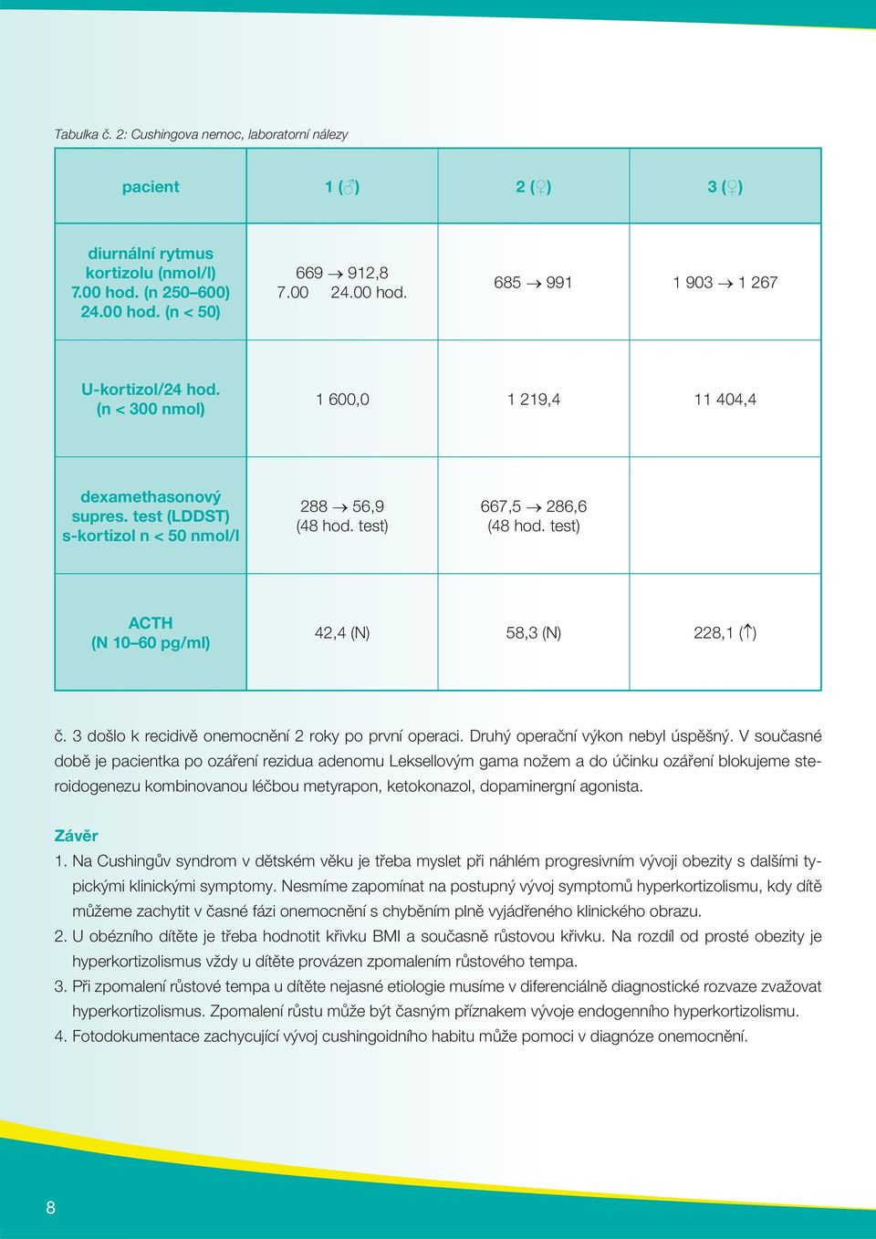 test) ACTH (N 10 60 pg/ml) 42,4 (N) 58,3 (N) 228,1 ( ) č. 3 došlo k recidivě onemocnění 2 roky po první operaci. Druhý operační výkon nebyl úspěšný.