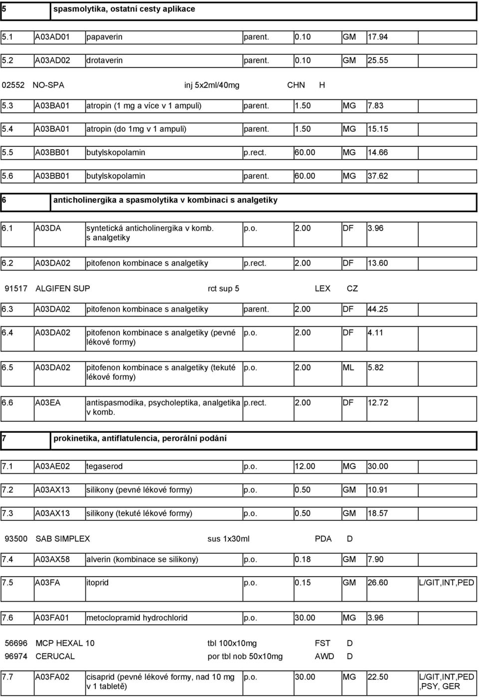 6 A03BB01 butylskopolamin parent. 60.00 MG 37.62 6 anticholinergika a spasmolytika v kombinaci s analgetiky 6.1 A03DA syntetická anticholinergika v komb. s analgetiky p.o. 2.00 DF 3.96 6.