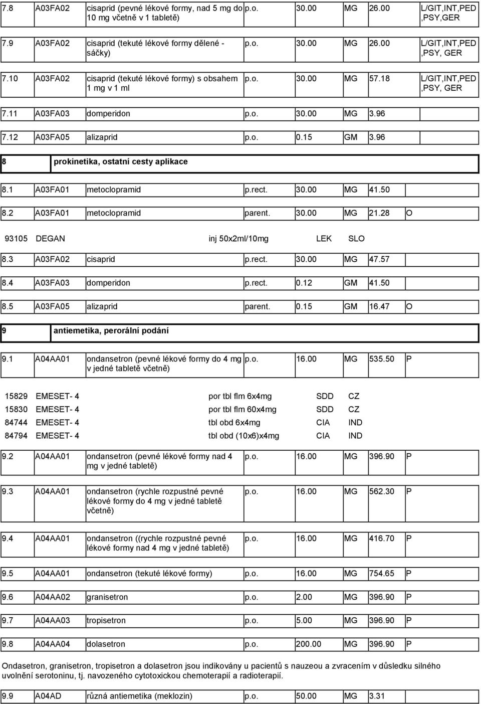 96 8 prokinetika, ostatní cesty aplikace 8.1 A03FA01 metoclopramid p.rect. 30.00 MG 41.50 8.2 A03FA01 metoclopramid parent. 30.00 MG 21.28 O 93105 DEGAN inj 50x2ml/10mg LEK SLO 8.3 A03FA02 cisaprid p.