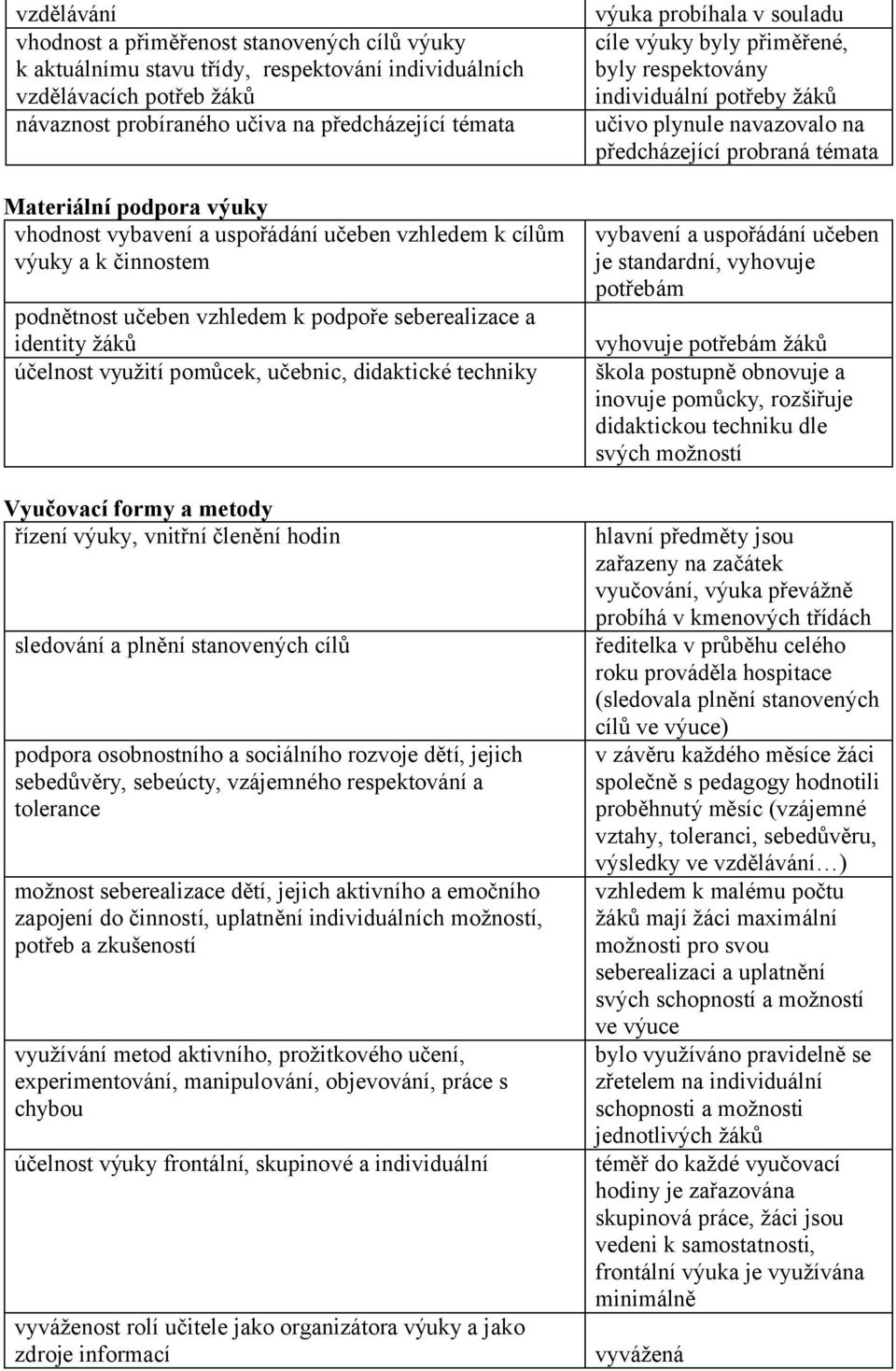 didaktické techniky Vyučovací formy a metody řízení výuky, vnitřní členění hodin sledování a plnění stanovených cílů podpora osobnostního a sociálního rozvoje dětí, jejich sebedůvěry, sebeúcty,