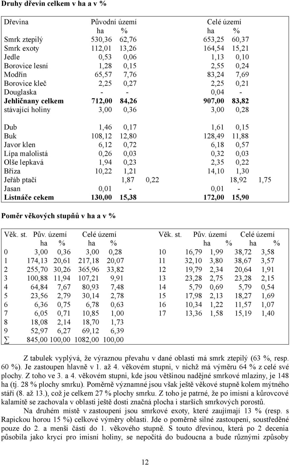 0,15 Buk 108,12 12,80 128,49 11,88 Javor klen 6,12 0,72 6,18 0,57 Lípa malolistá 0,26 0,03 0,32 0,03 Olše lepkavá 1,94 0,23 2,35 0,22 Bříza 10,22 1,21 14,10 1,30 Jeřáb ptačí 1,87 0,22 18,92 1,75