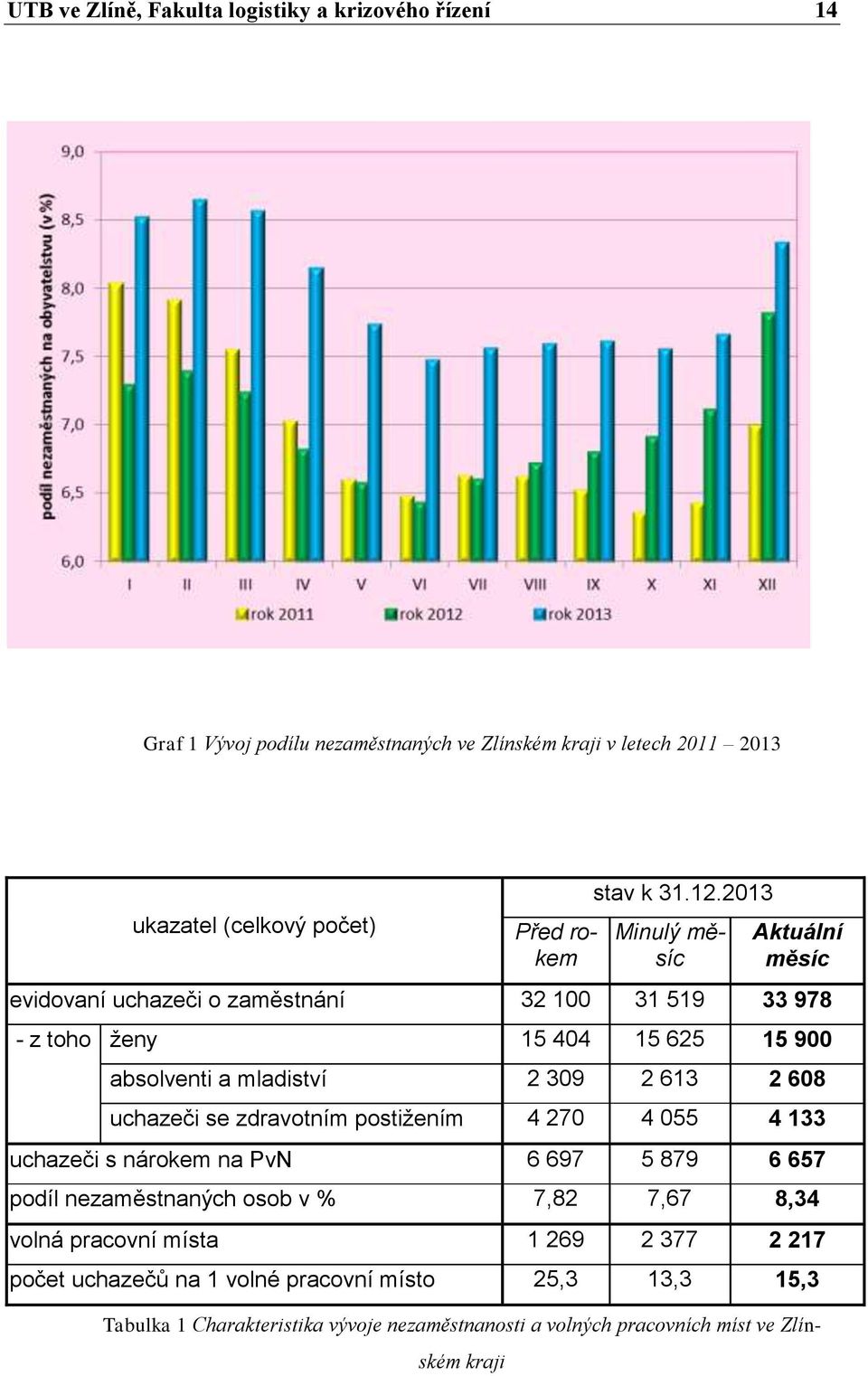 2013 Minulý měsíc Aktuální měsíc evidovaní uchazeči o zaměstnání 32 100 31 519 33 978 - z toho ženy 15 404 15 625 15 900 absolventi a mladiství 2 309 2 613 2 608