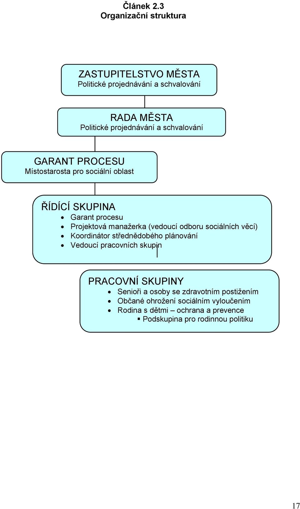 schvalování GARANT PROCESU Místostarosta pro sociální oblast ŘÍDÍCÍ SKUPINA Garant procesu Projektová manažerka (vedoucí