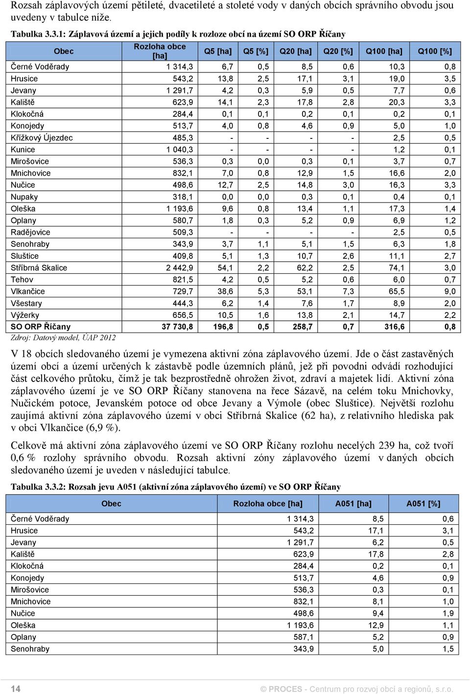 Hrusice 543,2 13,8 2,5 17,1 3,1 19,0 3,5 Jevany 1 291,7 4,2 0,3 5,9 0,5 7,7 0,6 Kaliště 623,9 14,1 2,3 17,8 2,8 20,3 3,3 Klokočná 284,4 0,1 0,1 0,2 0,1 0,2 0,1 Konojedy 513,7 4,0 0,8 4,6 0,9 5,0 1,0