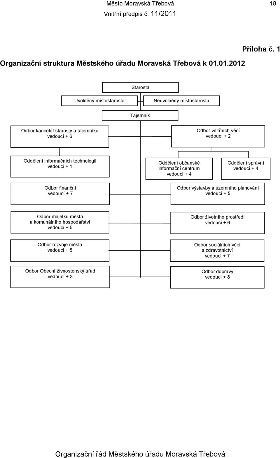technologií vedoucí + 1 Oddělení občanské informační centrum vedoucí + 4 Oddělení správní vedoucí + 4 Odbor finanční vedoucí + 7 Odbor výstavby a územního plánování vedoucí +