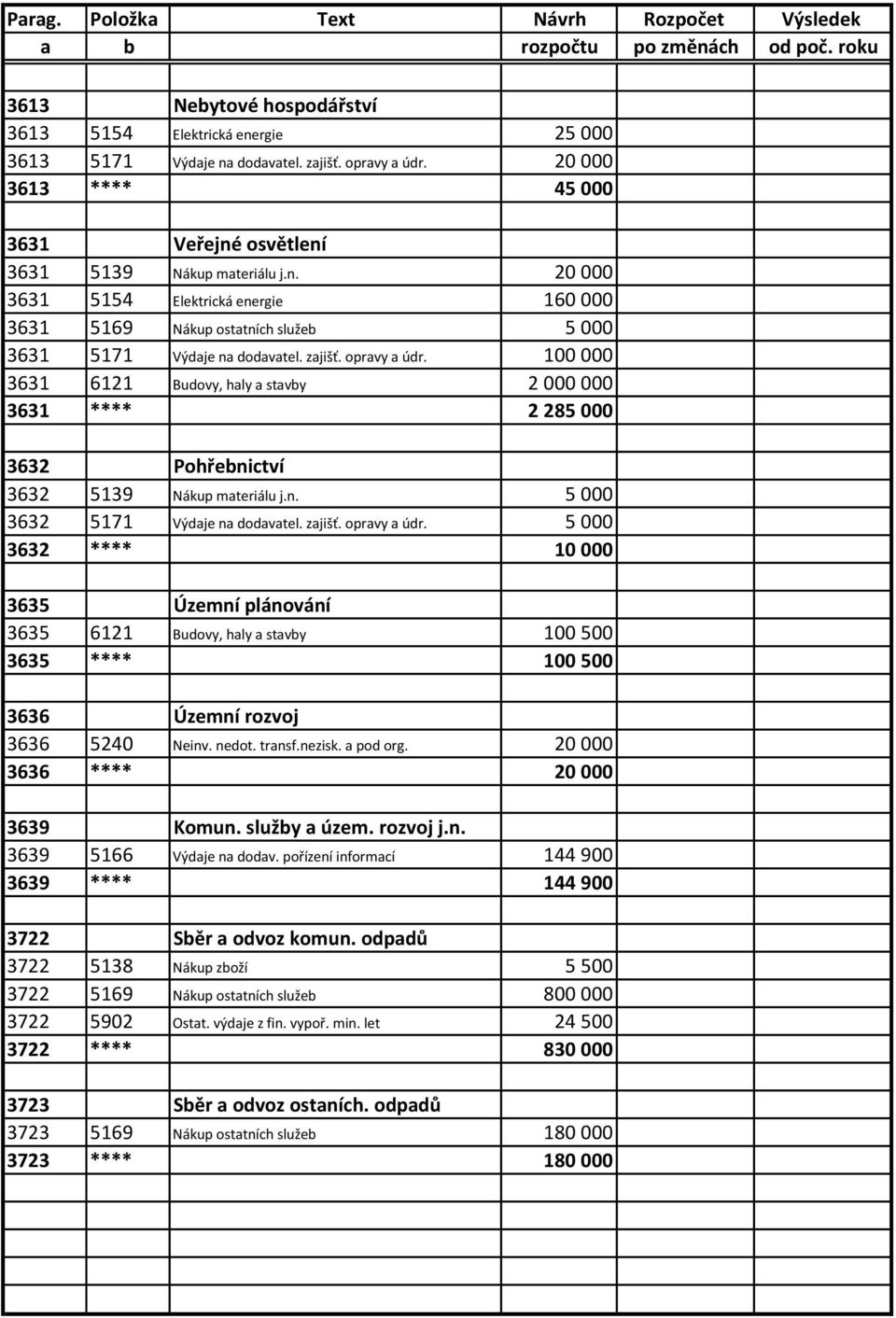 nedot. transf.nezisk. a pod org. 20 000 3636 **** 20 000 3639 Komun. služby a územ. rozvoj j.n. 3639 5166 Výdaje na dodav. pořízení informací 144 900 3639 **** 144 900 3722 Sběr a odvoz komun.