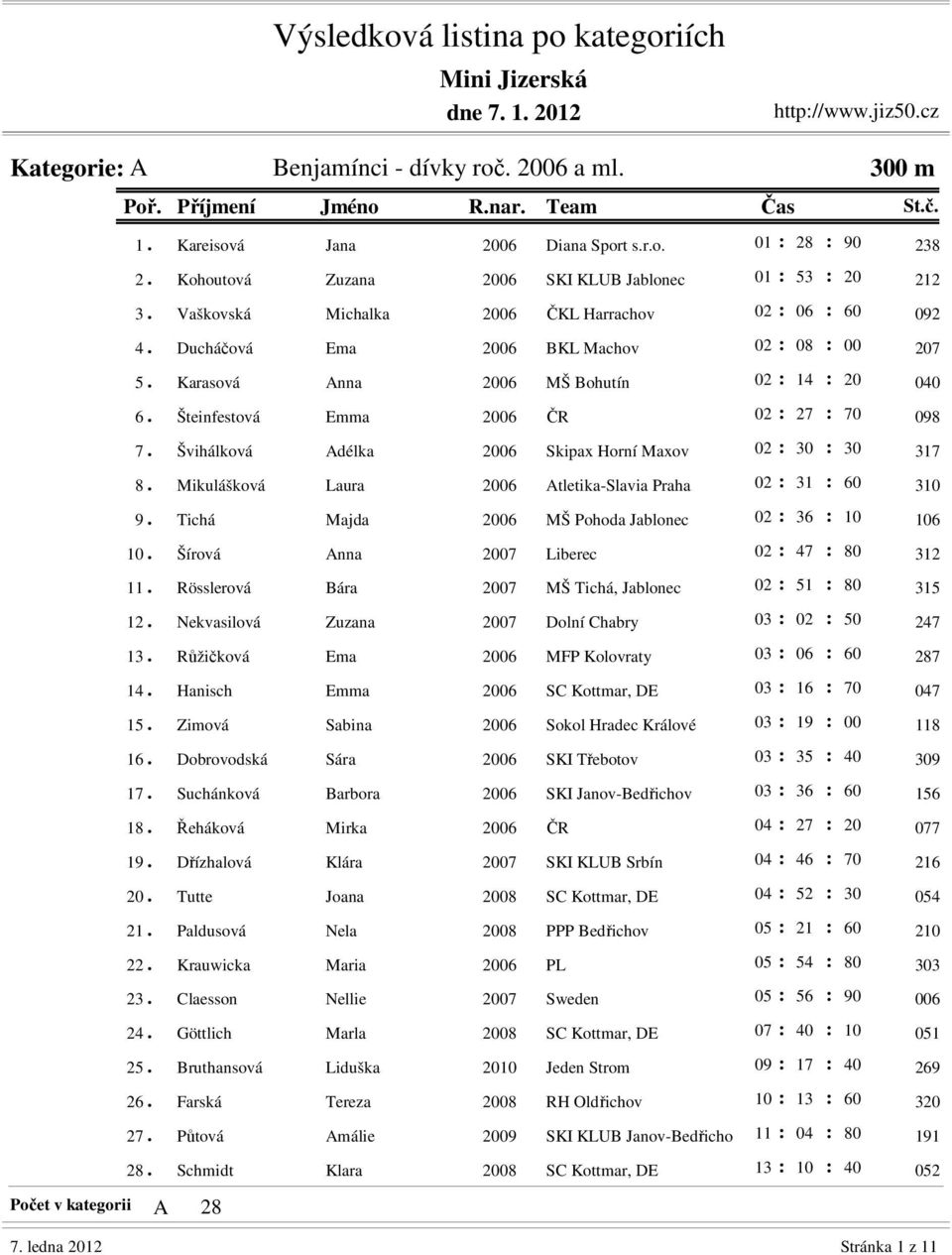 Karasová Anna 2006 MŠ Bohutín 02 : 14 : 20 040 6. Šteinfestová Emma 2006 ČR 02 : 27 : 70 098 7. Švihálková Adélka 2006 Skipax Horní Maxov 02 : 30 : 30 317 8.