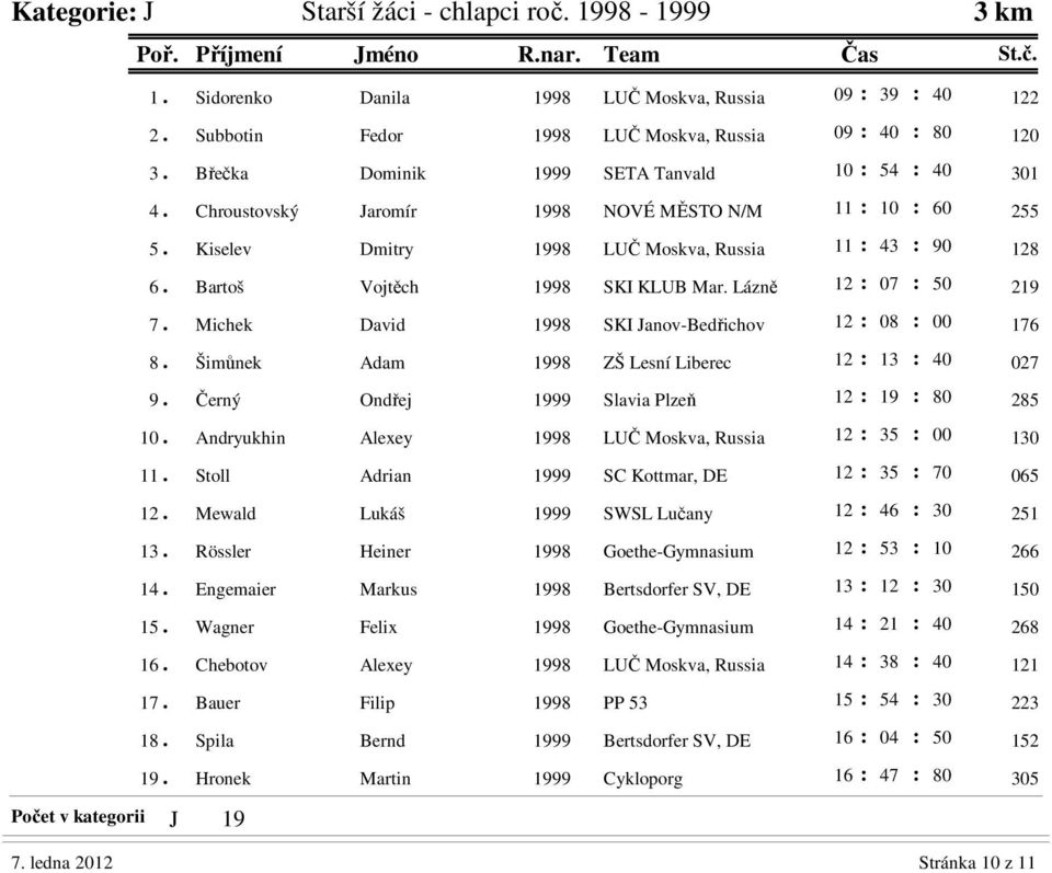 Bartoš Vojtěch 1998 SKI KLUB Mar. Lázně 12 : 07 : 50 219 7. Michek David 1998 SKI Janov-Bedřichov 12 : 08 : 00 176 8. Šimůnek Adam 1998 ZŠ Lesní Liberec 12 : 13 : 40 027 9.