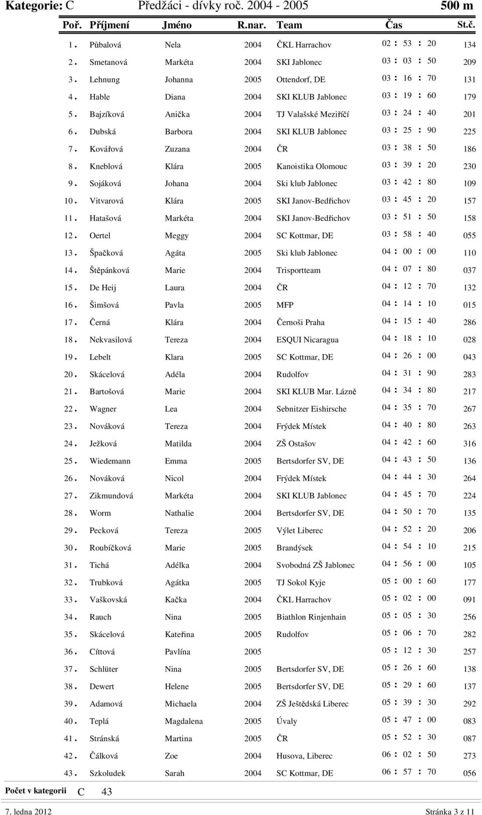 Dubská Barbora 2004 SKI KLUB Jablonec 03 : 25 : 90 225 7. Kovářová Zuzana 2004 ČR 03 : 38 : 50 186 8. Kneblová Klára 2005 Kanoistika Olomouc 03 : 39 : 20 230 9.