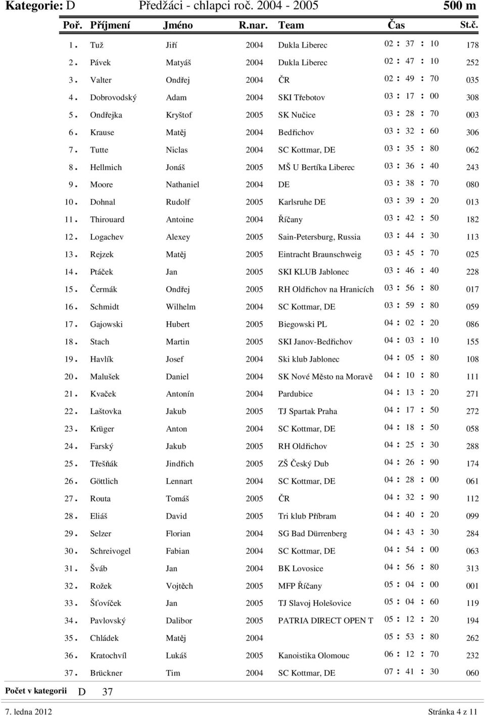 Tutte Niclas 2004 SC Kottmar, DE 03 : 35 : 80 062 8. Hellmich Jonáš 2005 MŠ U Bertíka Liberec 03 : 36 : 40 243 9. Moore Nathaniel 2004 DE 03 : 38 : 70 080 10.