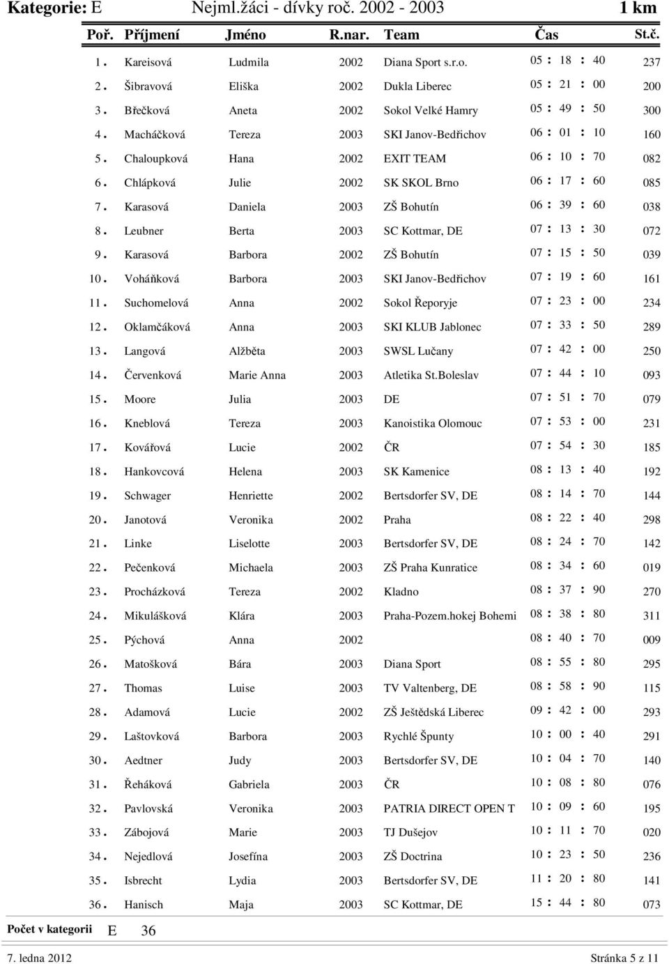 Chlápková Julie 2002 SK SKOL Brno 06 : 17 : 60 085 7. Karasová Daniela 2003 ZŠ Bohutín 06 : 39 : 60 038 8. Leubner Berta 2003 SC Kottmar, DE 07 : 13 : 30 072 9.