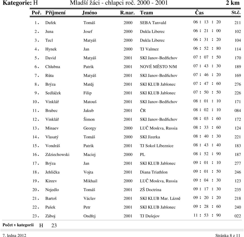 Chlubna Patrik 2001 NOVÉ MĚSTO N/M 07 : 43 : 30 189 7. Růta Matyáš 2001 SKI Janov-Bedřichov 07 : 46 : 20 169 8. Brýza Matěj 2001 SKI KLUB Jablonec 07 : 47 : 60 276 9.