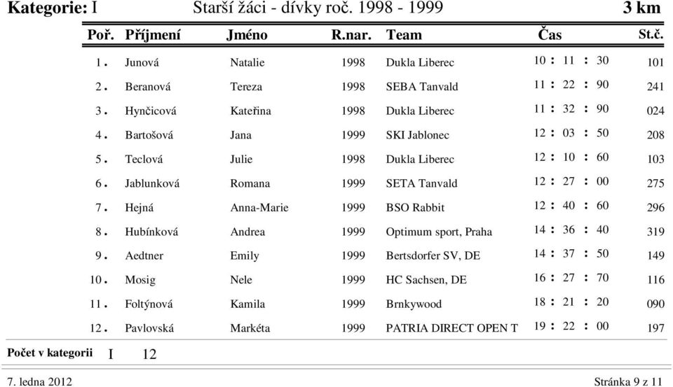 Jablunková Romana 1999 SETA Tanvald 12 : 27 : 00 275 7. Hejná Anna-Marie 1999 BSO Rabbit 12 : 40 : 60 296 8. Hubínková Andrea 1999 Optimum sport, Praha 14 : 36 : 40 319 9.
