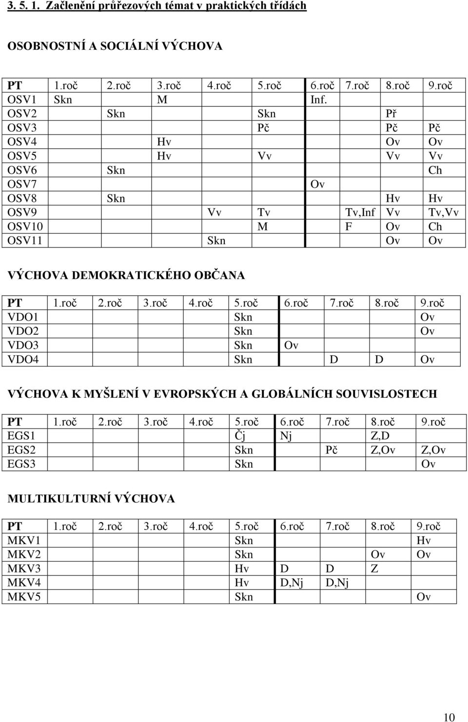 roč 2.roč 3.roč 4.roč 5.roč 6.roč 7.roč 8.roč 9.roč VDO1 Skn Ov VDO2 Skn Ov VDO3 Skn Ov VDO4 Skn D D Ov VÝCHOVA K MYŠLENÍ V EVROPSKÝCH A GLOBÁLNÍCH SOUVISLOSTECH PT 1.roč 2.roč 3.roč 4.roč 5.roč 6.roč 7.roč 8.roč 9.roč EGS1 Čj Nj Z,D EGS2 Skn Pč Z,Ov Z,Ov EGS3 Skn Ov MULTIKULTURNÍ VÝCHOVA PT 1.