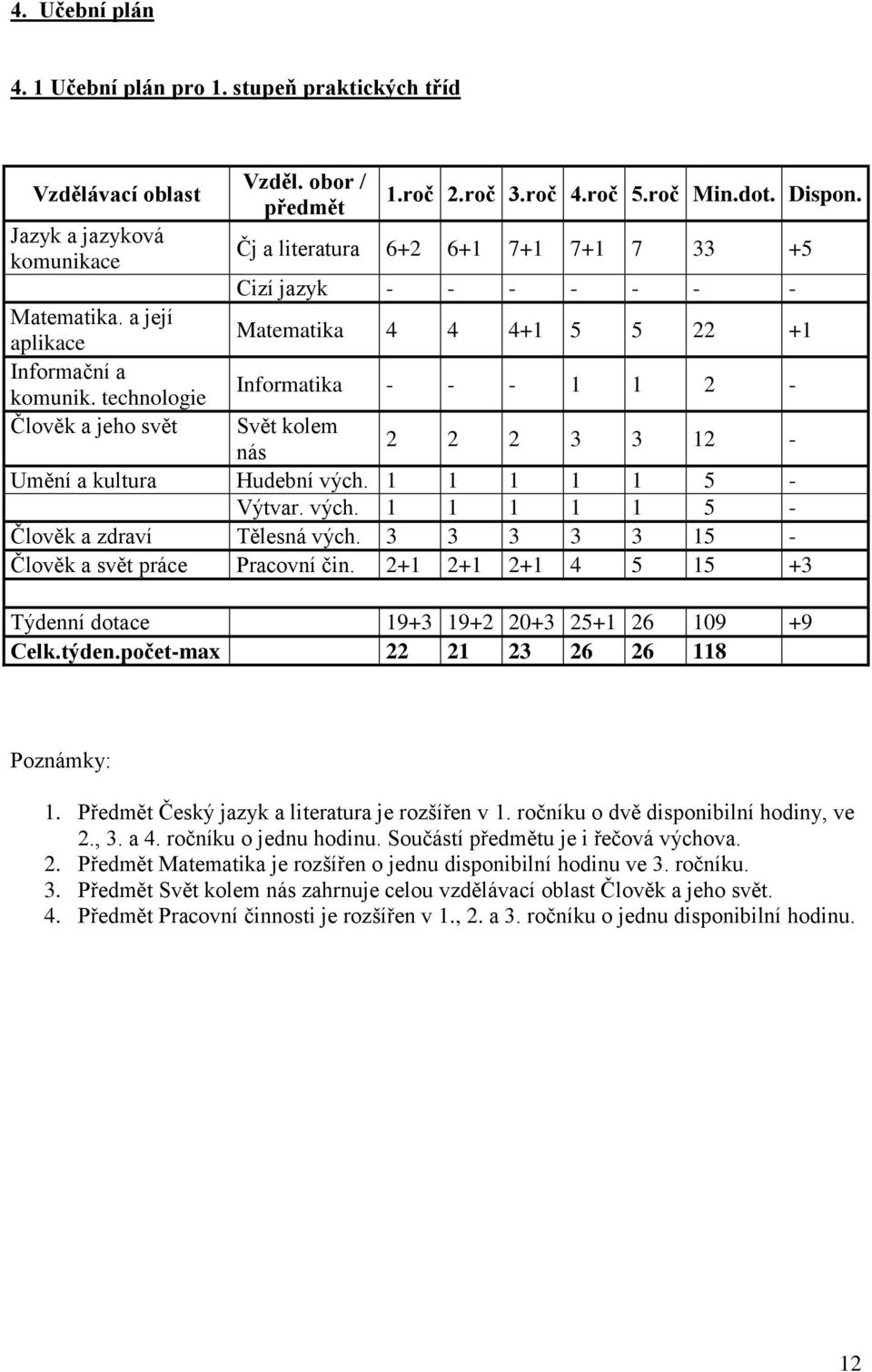 technologie Informatika - - - 1 1 2 - Člověk a jeho svět Svět kolem nás 2 2 2 3 3 12 - Umění a kultura Hudební vých. 1 1 1 1 1 5 - Výtvar. vých. 1 1 1 1 1 5 - Člověk a zdraví Tělesná vých.