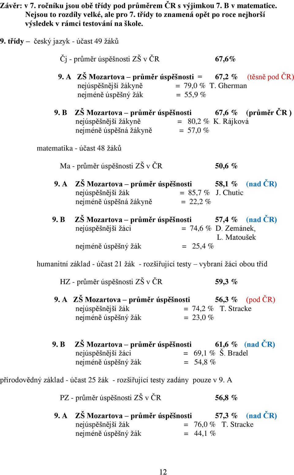 Gherman nejméně úspěšný žák = 55,9 % 9. B ZŠ Mozartova průměr úspěšnosti 67,6 % (průměr ČR ) nejúspěšnější žákyně = 80,2 % K.