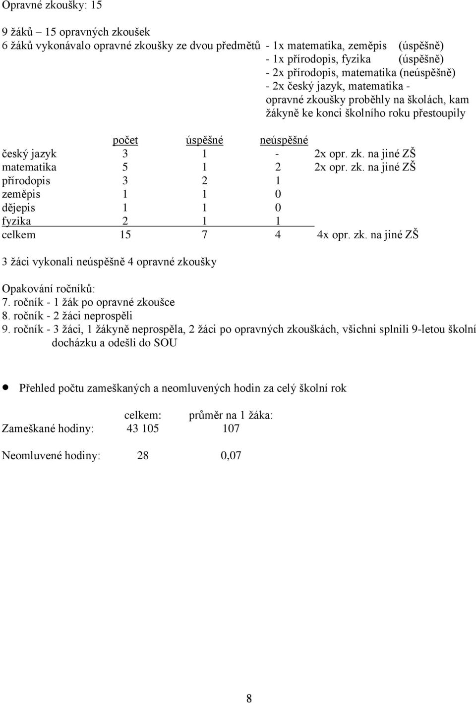 zk. na jiné ZŠ přírodopis 3 2 1 zeměpis 1 1 0 dějepis 1 1 0 fyzika 2 1 1 celkem 15 7 4 4x opr. zk. na jiné ZŠ 3 žáci vykonali neúspěšně 4 opravné zkoušky Opakování ročníků: 7.