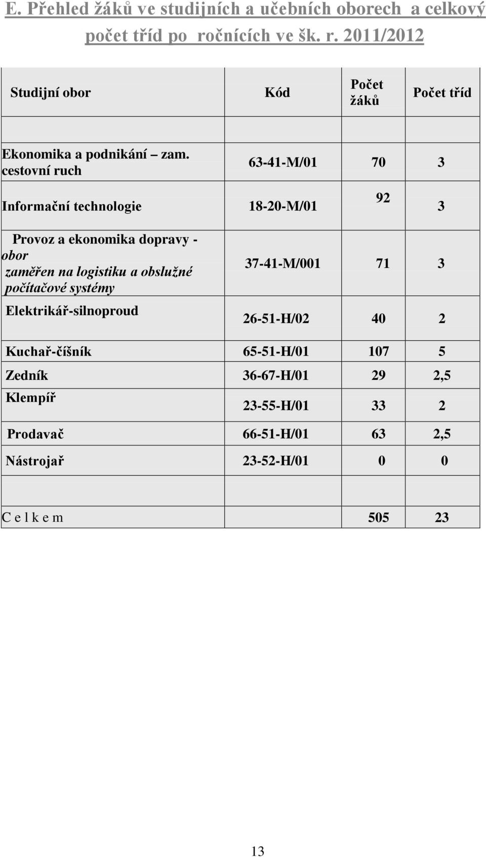 cestovní ruch 63-41-M/01 70 3 Informační technologie 18-20-M/01 92 3 Provoz a ekonomika dopravy - obor zaměřen na logistiku a