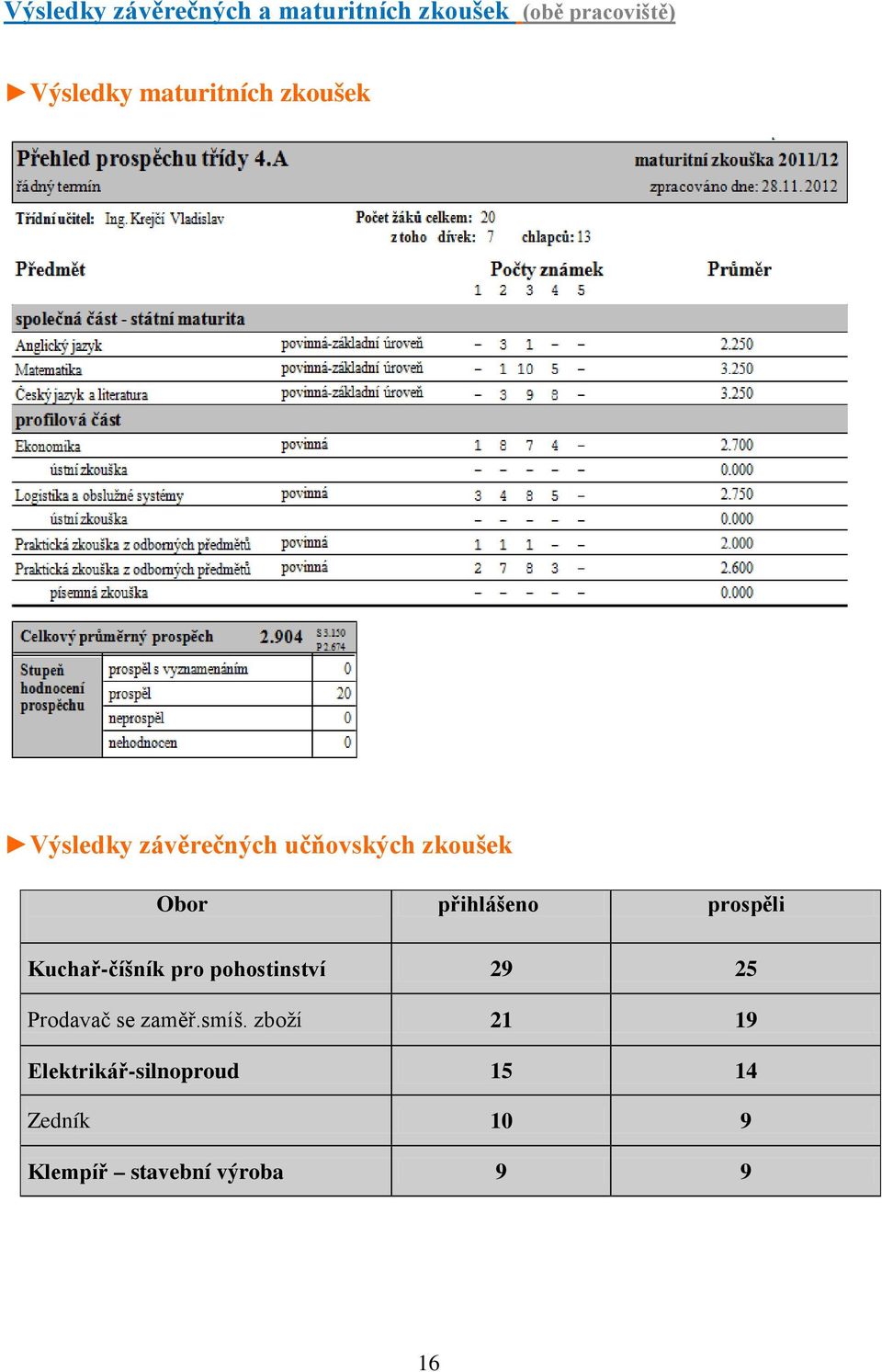 přihlášeno prospěli Kuchař-číšník pro pohostinství 29 25 Prodavač se zaměř.