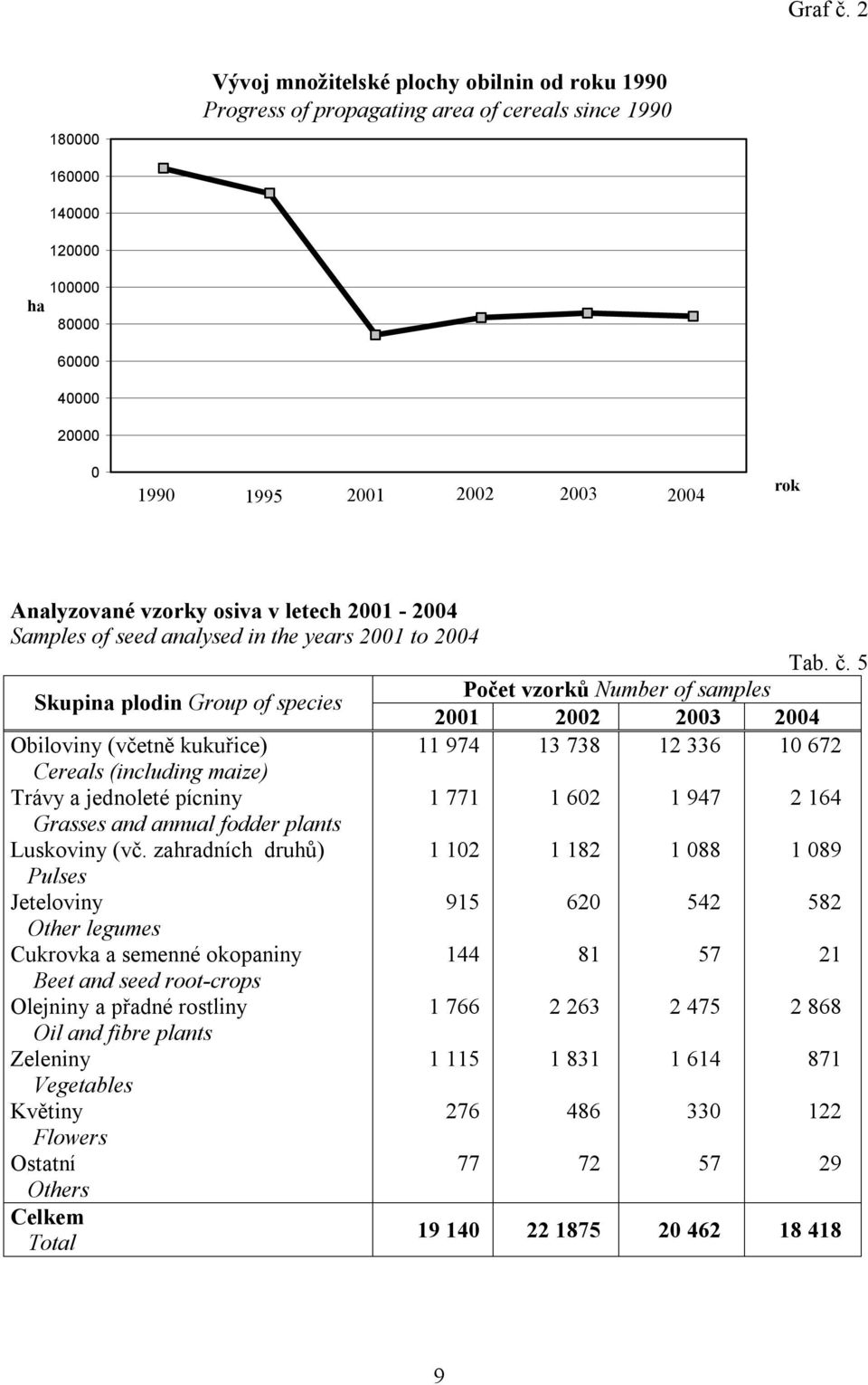 Analyzované vzorky osiva v letech 2001-2004 Samples of seed analysed in the years 2001 to 2004 Skupina plodin Group of species Obiloviny (včetně kukuřice) Cereals (including maize) Trávy a jednoleté