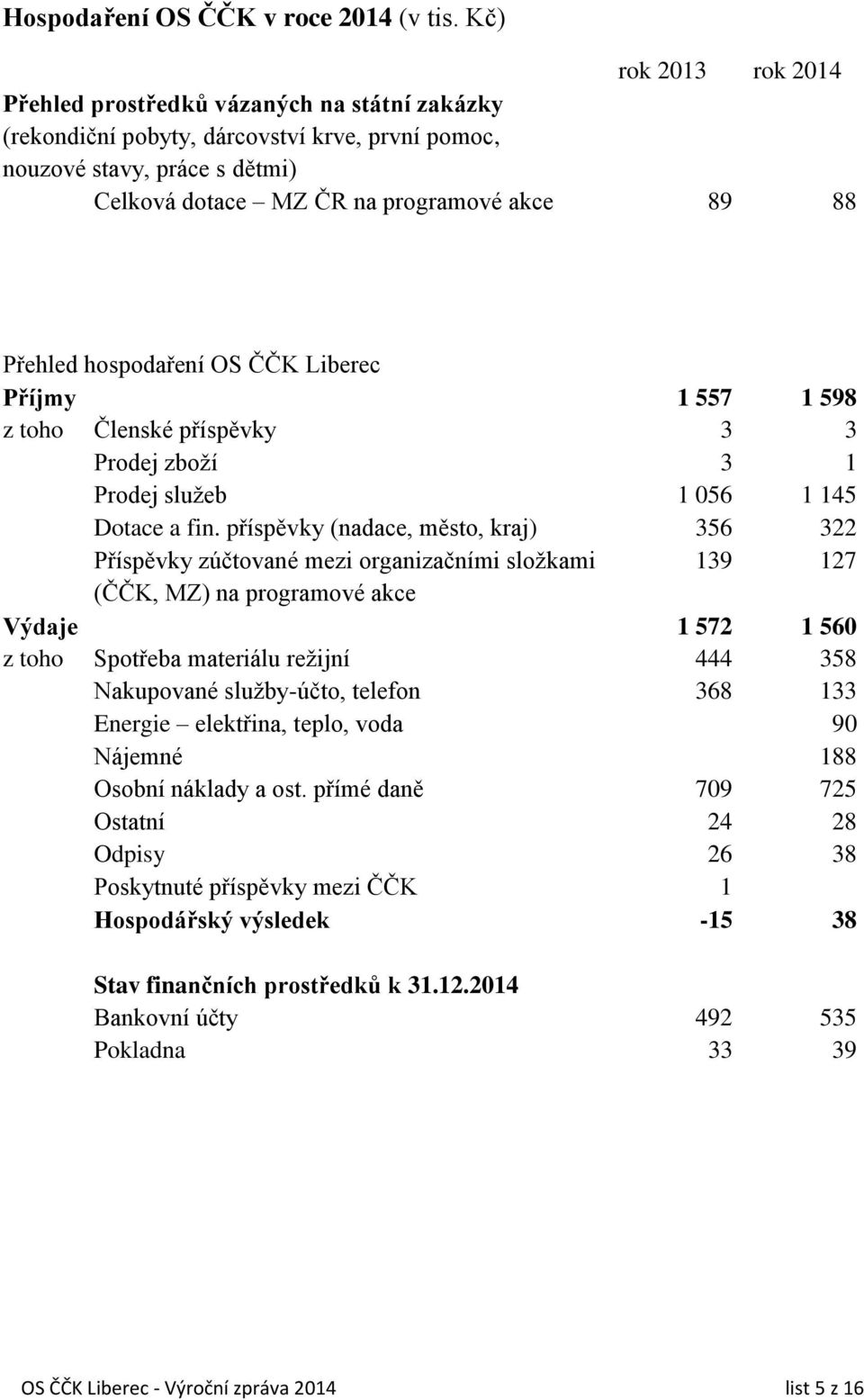 Přehled hospodaření OS ČČK Liberec Příjmy 1 557 1 598 z toho Členské příspěvky 3 3 Prodej zboží 3 1 Prodej služeb 1 056 1 145 Dotace a fin.