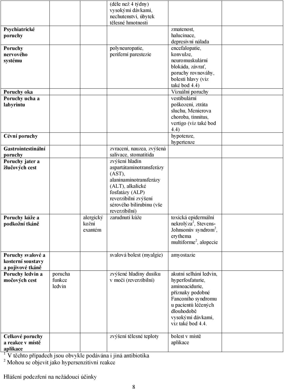 aspartátaminotransferázy (AST), alaninaminotransferázy (ALT), alkalické fosfatázy (ALP) reverzibilní zvýšení sérového bilirubinu (vše reverzibilní) zarudnutí kůže zmatenost, halucinace, depresivní