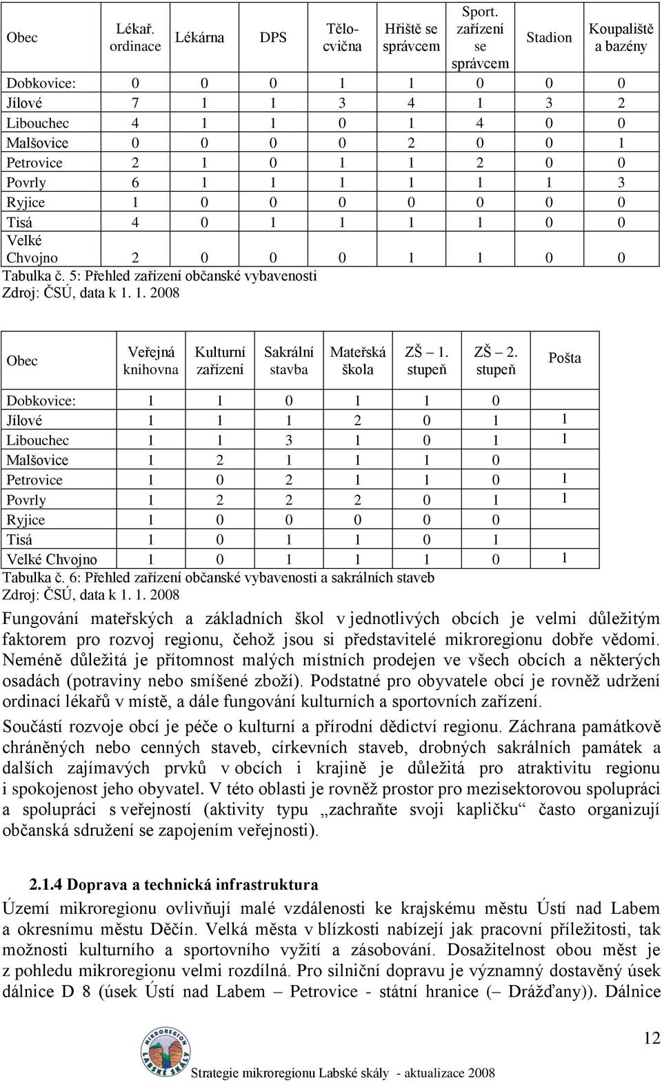 Ryjice 1 0 0 0 0 0 0 0 Tisá 4 0 1 1 1 1 0 0 Velké Chvojno 2 0 0 0 1 1 0 0 Tabulka č. 5: Přehled zařízení občanské vybavenosti Zdroj: ČSÚ, data k 1. 1. 2008 Obec Veřejná knihovna Kulturní zařízení Sakrální stavba Mateřská škola ZŠ 1.