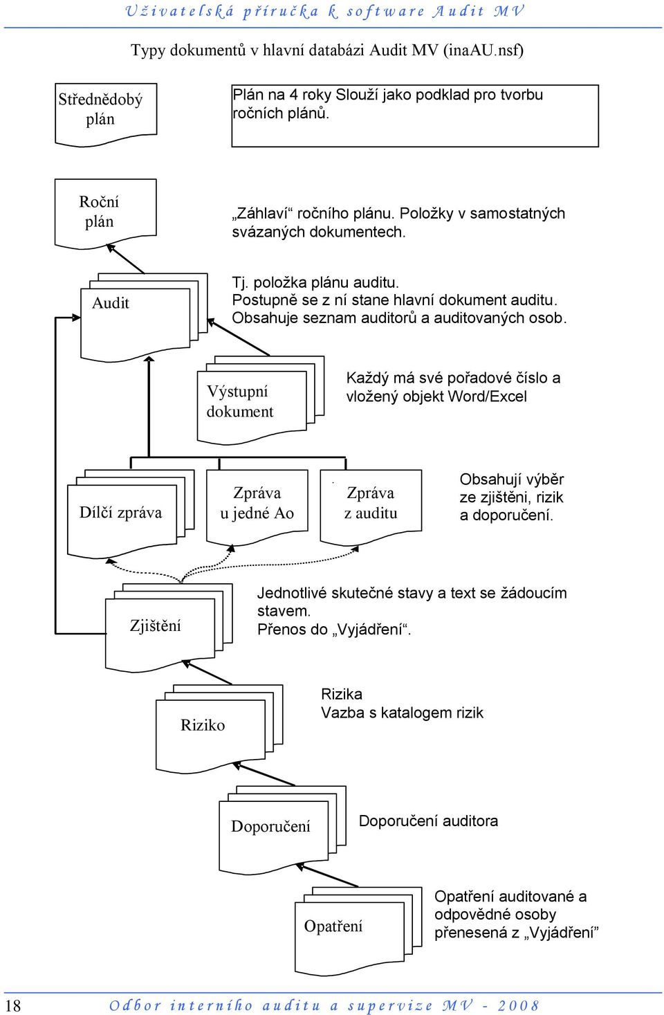 Výstupní dokument Kaţdý má své pořadové číslo a vloţený objekt Word/Excel Dílčí zpráva Zpráva u jedné Ao Zpráva z auditu Obsahují výběr ze zjištěni, rizik a doporučení.