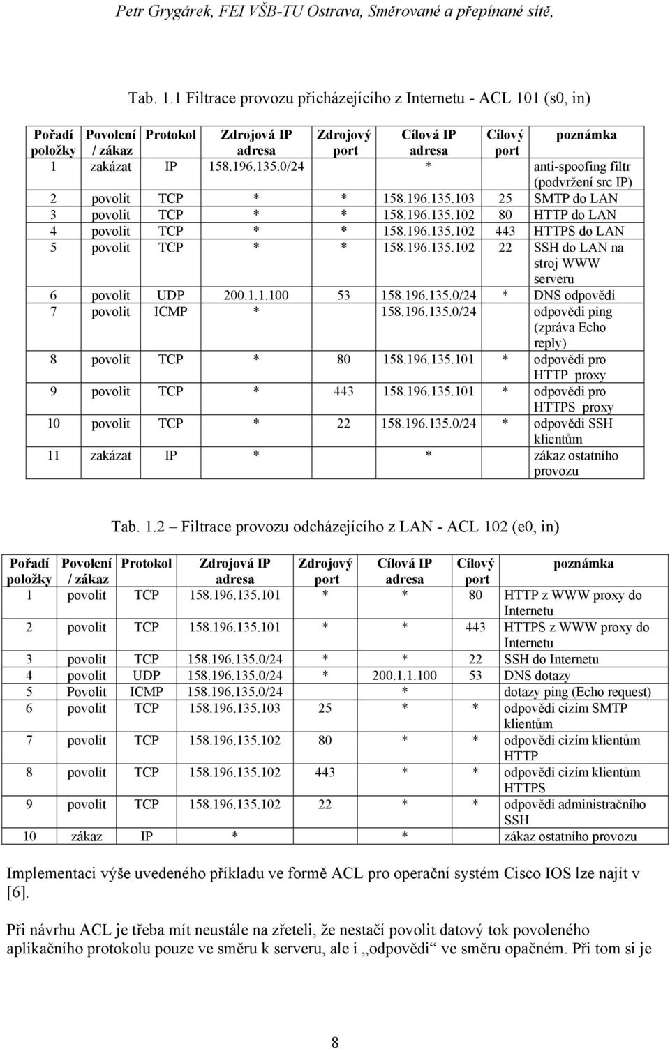 135.0/24 * anti-spoofing filtr (podvržení src IP) 2 povolit TCP * * 158.196.135.103 25 SMTP do LAN 3 povolit TCP * * 158.196.135.102 80 HTTP do LAN 4 povolit TCP * * 158.196.135.102 443 HTTPS do LAN 5 povolit TCP * * 158.