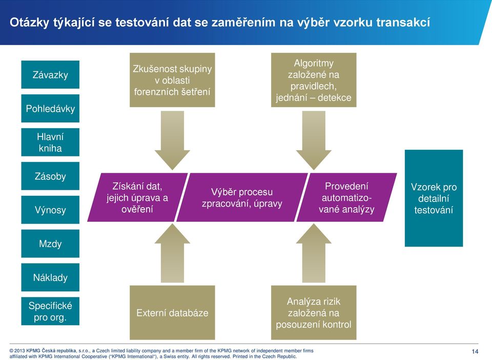 Získání dat, jejich úprava a ověření Výběr procesu zpracování, úpravy Provedení automatizované analýzy Vzorek