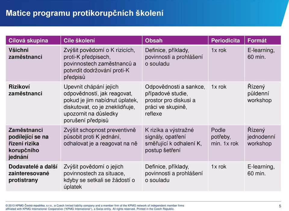 jak reagovat, pokud je jim nabídnut úplatek, diskutovat, co je zneklidňuje, upozornit na důsledky porušení předpisů Zvýšit schopnost preventivně působit proti K jednání, odhalovat je a reagovat na ně