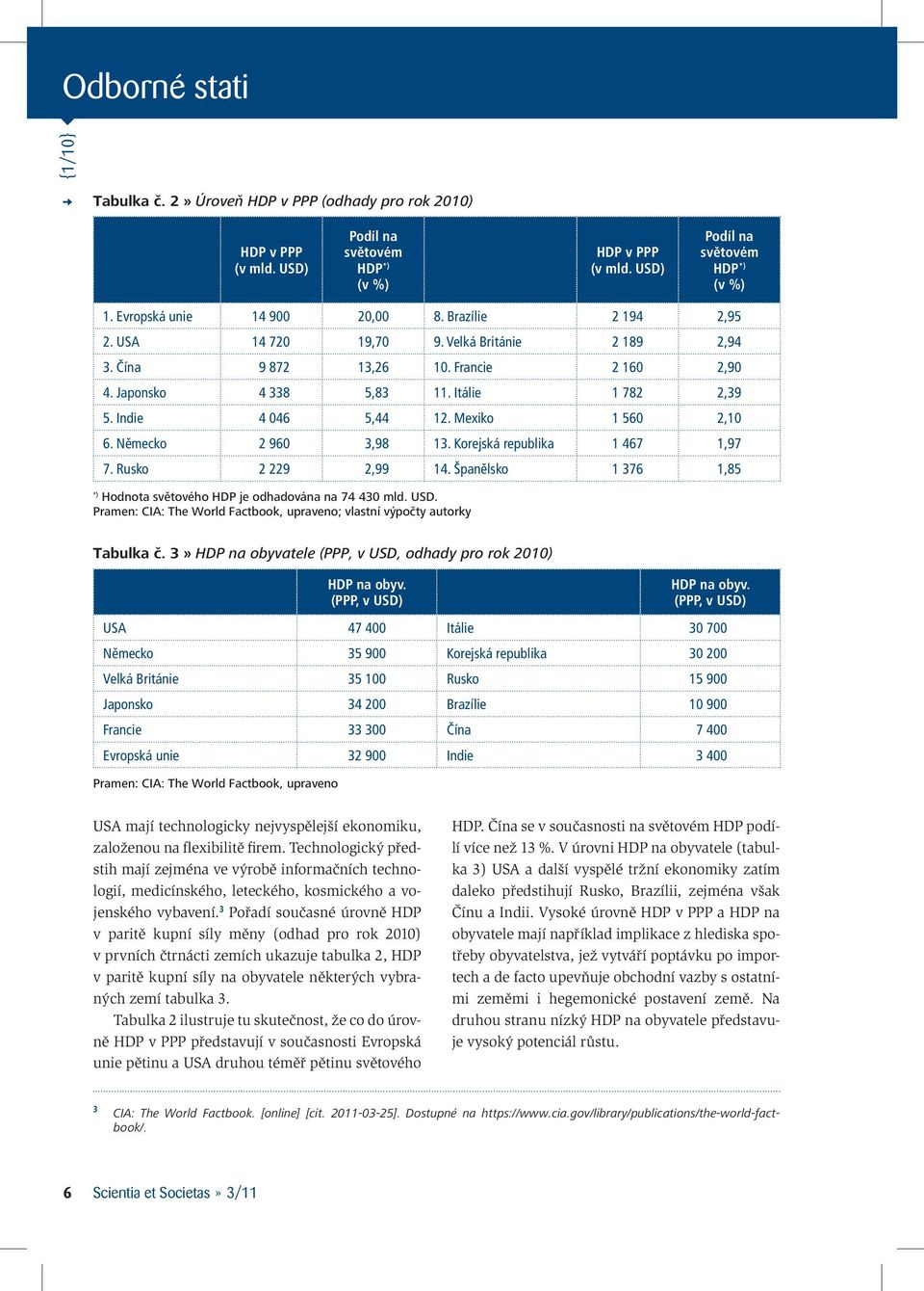 Německo 2 960 3,98 13. Korejská republika 1 467 1,97 7. Rusko 2 229 2,99 14. Španělsko 1 376 1,85 *) Hodnota světového HDP je odhadována na 74 430 mld. USD.