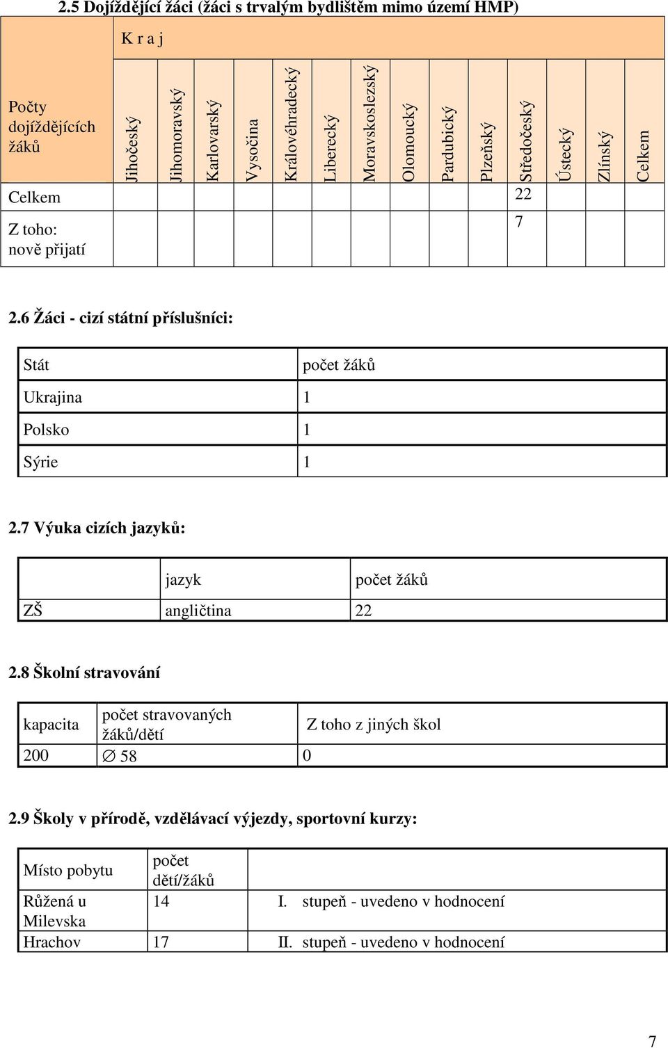 6 Žáci - cizí státní příslušníci: Stát počet žáků Ukrajina 1 Polsko 1 Sýrie 1 2.7 Výuka cizích jazyků: jazyk ZŠ angličtina 22 počet žáků 2.