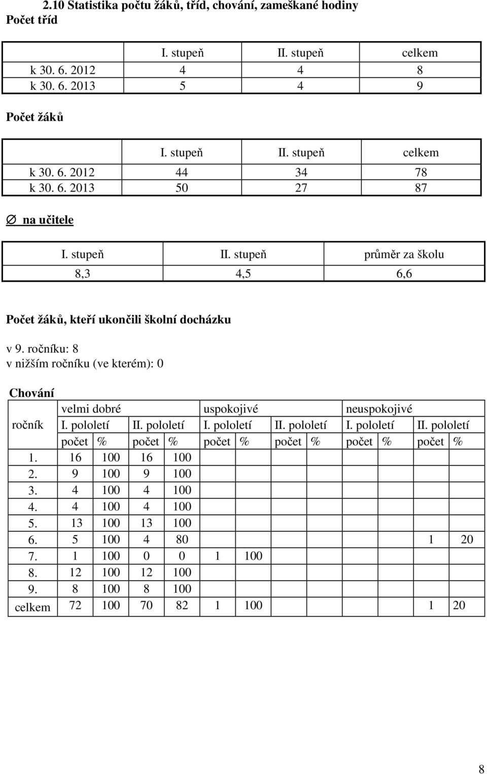 ročníku: 8 v nižším ročníku (ve kterém): 0 Chování velmi dobré uspokojivé neuspokojivé ročník I. pololetí II. pololetí I. pololetí II. pololetí I. pololetí II. pololetí počet % počet % počet % počet % počet % počet % 1.