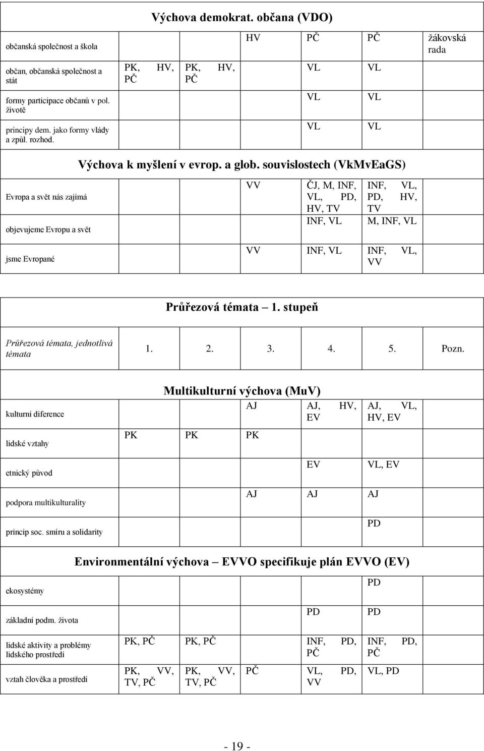 suvislstech (VkMvEaGS) Evrpa a svět nás zajímá bjevujeme Evrpu a svět VV ČJ, M, INF, VL, PD, HV, TV INF, VL INF, VL, PD, HV, TV M, INF, VL jsme Evrpané VV INF, VL INF, VL, VV Průřezvá témata 1.