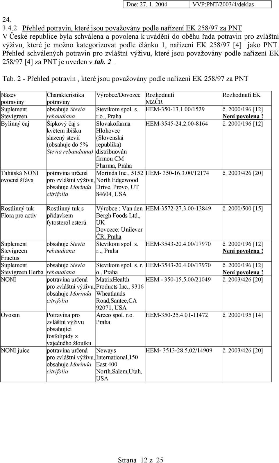 2 - Přehled potravin, které jsou považovány podle nařízení EK 258/97 za PNT Název potraviny Suplement Stevigreen Bylinný čaj Tahitská NONI ovocná šťáva Charakteristika potraviny Výrobce/Dovozce