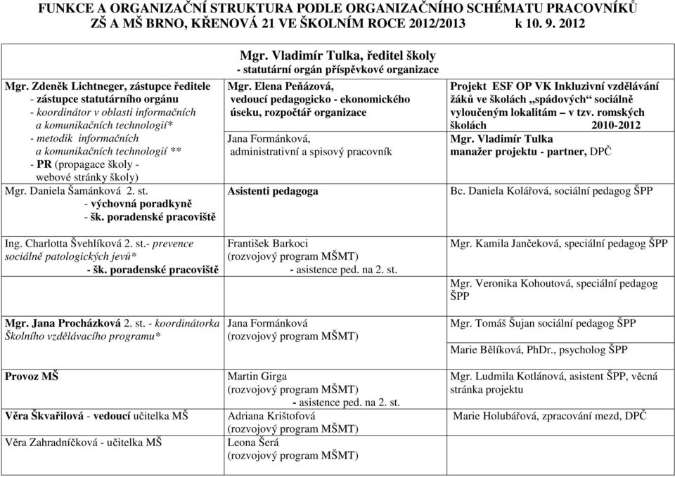 (propagace školy - webové stránky školy) Mgr. Daniela Šamánková 2. st. - výchovná poradkyně - šk. poradenské pracoviště Ing. Charlotta Švehlíková 2. st.- prevence sociálně patologických jevů* - šk.